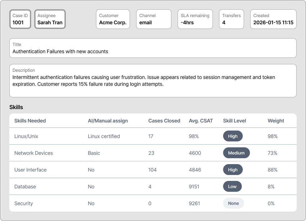 Wireframe showing case details and a skills table with skill levels, closed cases, CSAT, and weighting.